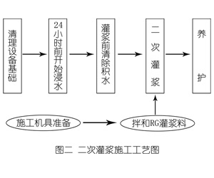 枣强灌浆料施工工艺—文字完整版